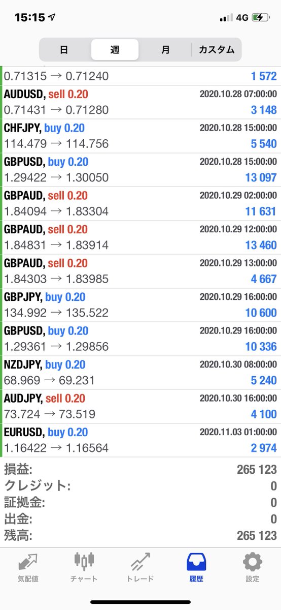 おじさん実は裁量もやってたんだが、実力は底辺レベル。
3年程前、いい歳こいてタネ銭増やすぞ！
って意気込んだものの5日で資金15万ロスカット🍃

でもいいんだよ。自動売買で利益だしゃいいんだよ。
一応毎週20万前後は勝手に稼ぐし。
毎週20万だよ？20万。

もうEAさんに任せっきり💧