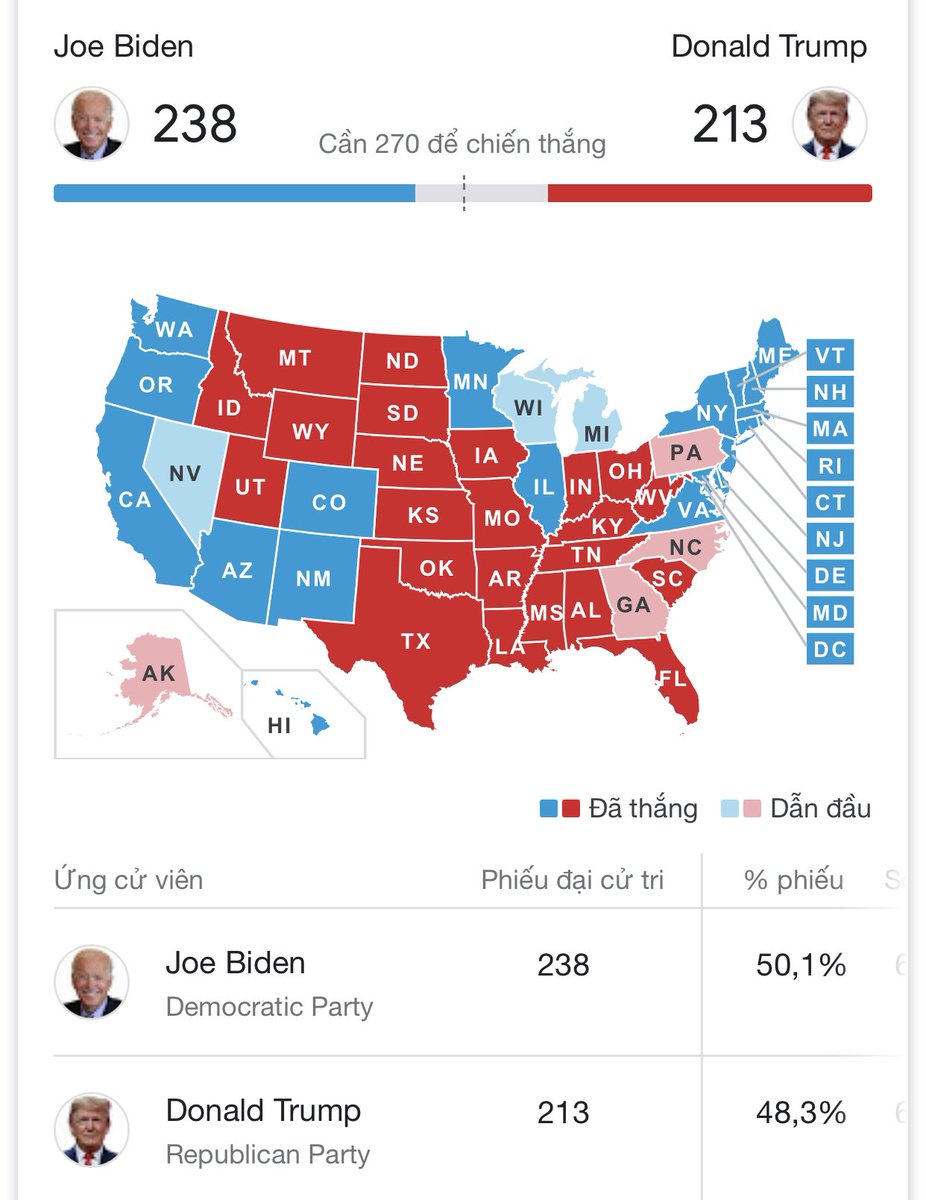 Kết quả bầu cử Tỏng thống nước người ta 2020

- Donald Trump : 271 phiếu đại cử chi

-  Joe Biden :: 270 phiếu đại cử chỉ