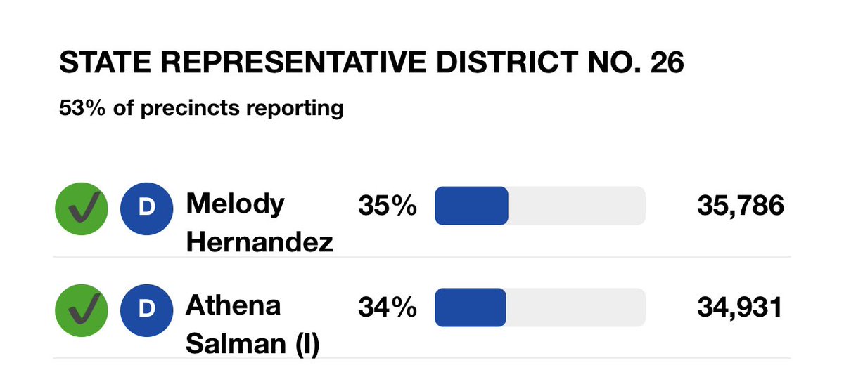 Progress4AZ's tweet photo. Congratulations to Athena Salman and Melody Hernandez on their strong election wins! We can’t wait to see their work in AZ continue! #Progress4AZ https://t.co/VAJboUXqY7