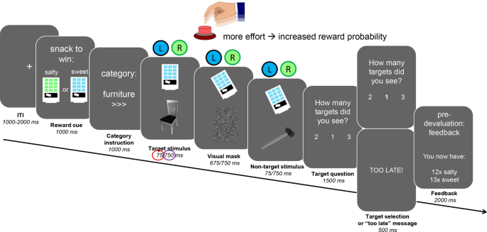 CogSciSoc's tweet photo. Distraction decreases rIFG-putamen connectivity during goal-directed effort for food rewards https://t.co/NZ1I6dphi2 v/ @NatureNews https://t.co/zrELtg8v74