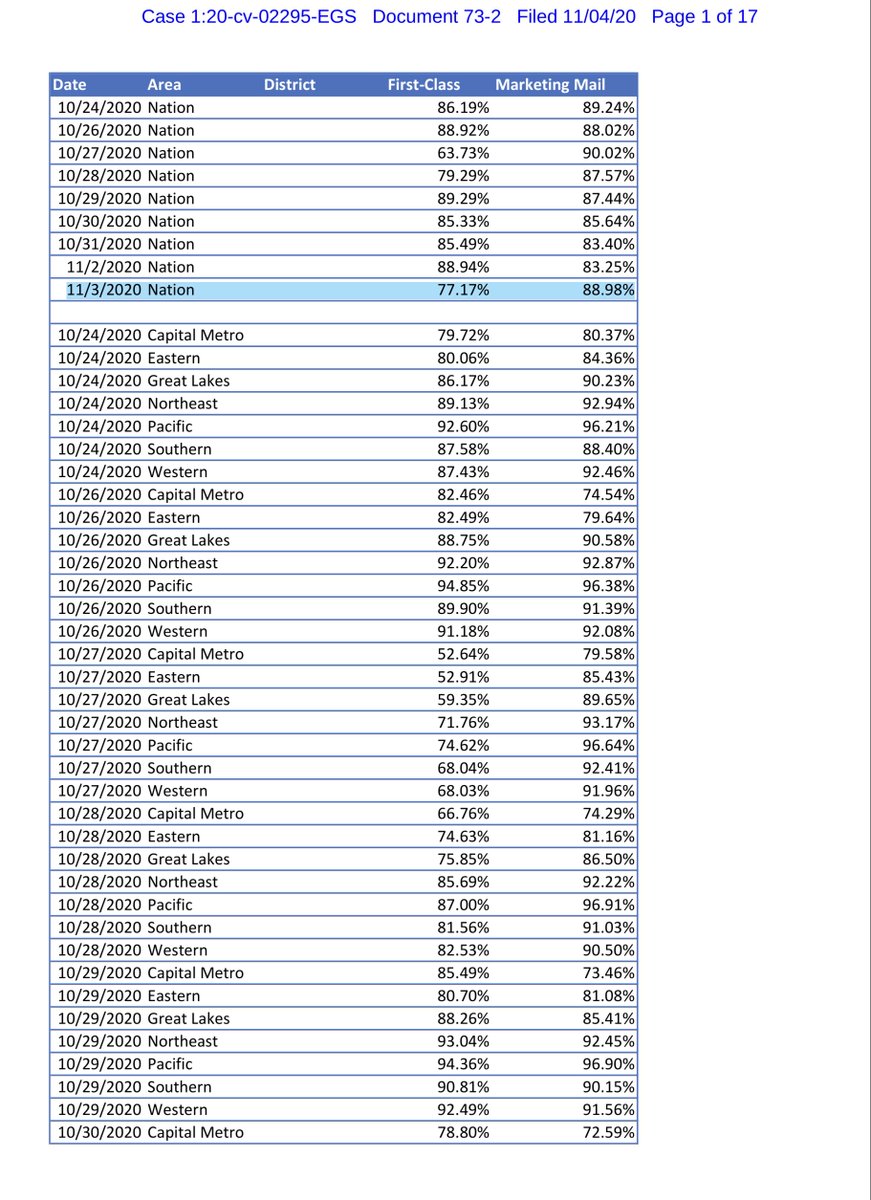 EXHIBIT 2 - JESUS FUCKING CHRIST at noon  @USPS needs to be completely taken to the woodshed and Louis DeJoy needs to be arrested this shit is UNACCEPTABLE  https://drive.google.com/file/d/1pmIwq4LBivKGHMWV8LTx1-TM1JLropFM/view?usp=drivesdkor you can pay the $1.70 https://ecf.dcd.uscourts.gov/doc1/04518146983