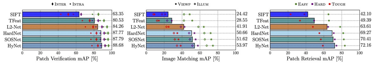 tkhr_th's tweet photo. Mikolajczyk 氏のdeep local descriptor論文。
https://t.co/nme3iLqevw
Filter Response NormalizationによりL2正規化を導入し、中間特徴マップの勾配が直交するように学習。Triplet lossは単純な距離関数でなく、 異なる類似度指標を組み合わせる。精度向上してるが、伸び代がなくなってきている印象 https://t.co/SEDBe7Qmd8