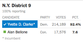 In  #NY9, Clark got 83.0% (230,221 votes). Her GOP challenger got 15.9% (43,950 votes). She last got a GOP opponent in 2016. Since then, the GOP share has increased from 10.3% to 15.9%.
