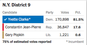 In  #NY9, Clark got 83.0% (230,221 votes). Her GOP challenger got 15.9% (43,950 votes). She last got a GOP opponent in 2016. Since then, the GOP share has increased from 10.3% to 15.9%.