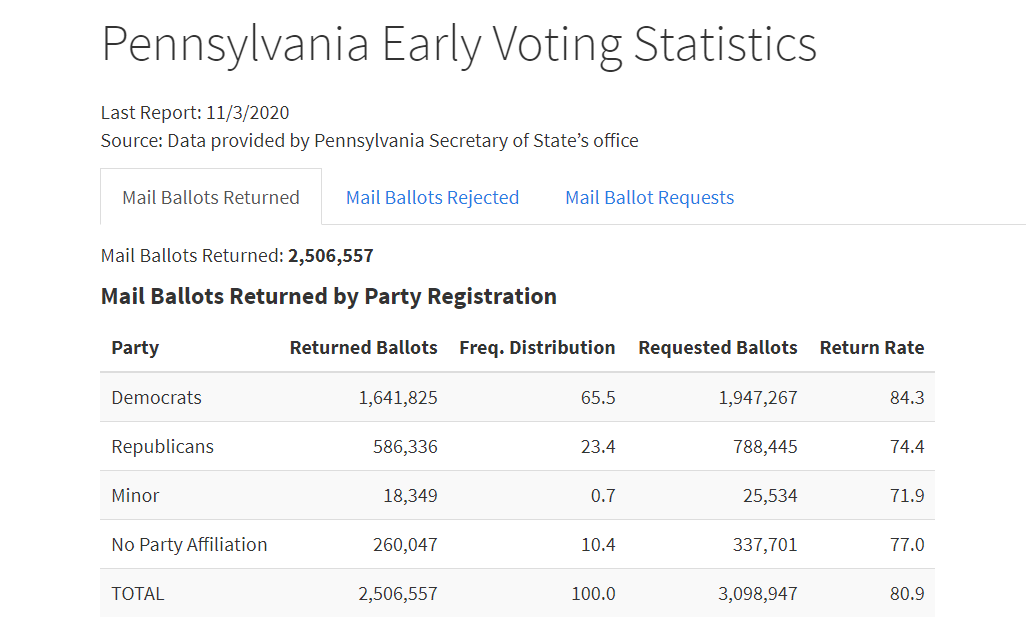 also, for anyone wondering why pennsylvania is slated as blue despite currently skewing red: