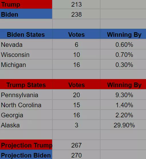 XHurli's tweet photo. Its really close. Either could do it!
#Trump2020 #Biden2020 #Trump #Biden #Election2020 #ElectionDay https://t.co/qvQpdbSXuE