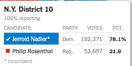 In  #NY10, Nadler got 74.5% (206,310 votes). His GOP challenger got 24.1% (66,889 votes). The GOP vote share has increased from 17.9% to 24.1%.