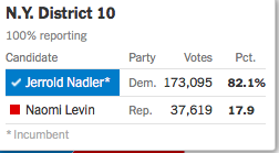 In  #NY10, Nadler got 74.5% (206,310 votes). His GOP challenger got 24.1% (66,889 votes). The GOP vote share has increased from 17.9% to 24.1%.