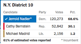 In  #NY10, Nadler got 74.5% (206,310 votes). His GOP challenger got 24.1% (66,889 votes). The GOP vote share has increased from 17.9% to 24.1%.