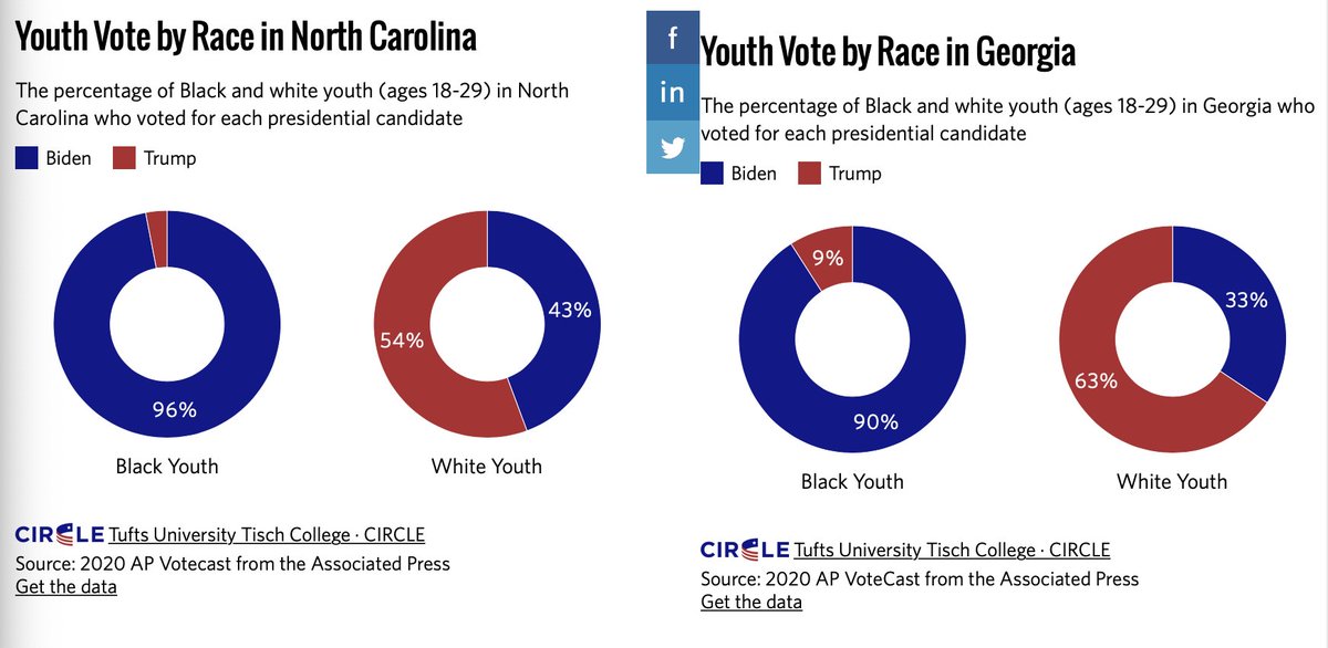 In North Carolina and Georgia. The numbers are frighteningIn NC 96% of Black Youth voted Biden 54% of White Youth voted Trump Georgia 90% of Black Youth voted Biden 63% of White Youth voted Trump