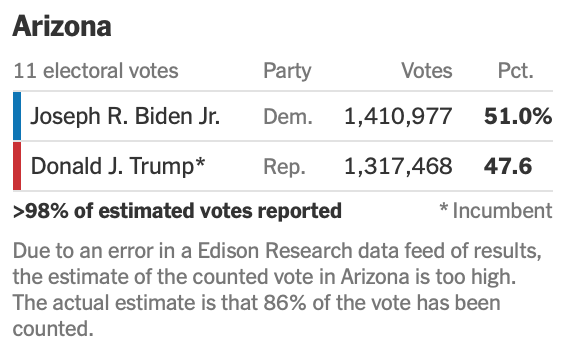 ByronYork's tweet photo. Biden lead in AZ now 93,509. NYT notes that 98% counted figure is wrong; in fact 86% has been counted. https://t.co/Eq6SswKzMi https://t.co/4Nsct4tw0H