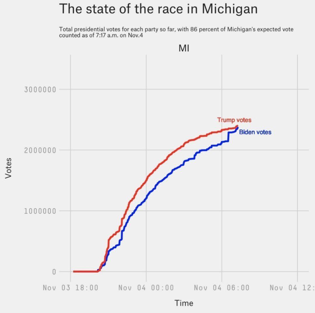 ToBiOh's tweet image. FAKE VOTES #michigan #elections #Trump2020 #electionfraud