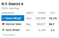 In  #NY6, my home district, Meng got 67.9% (158,862 votes). Her GOP challenger got 32.0% (74,829 votes). She last got a GOP challenger in 2016. Since then, the GOP vote share has increased from 26.7% to 32.0%.