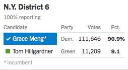 In  #NY6, my home district, Meng got 67.9% (158,862 votes). Her GOP challenger got 32.0% (74,829 votes). She last got a GOP challenger in 2016. Since then, the GOP vote share has increased from 26.7% to 32.0%.