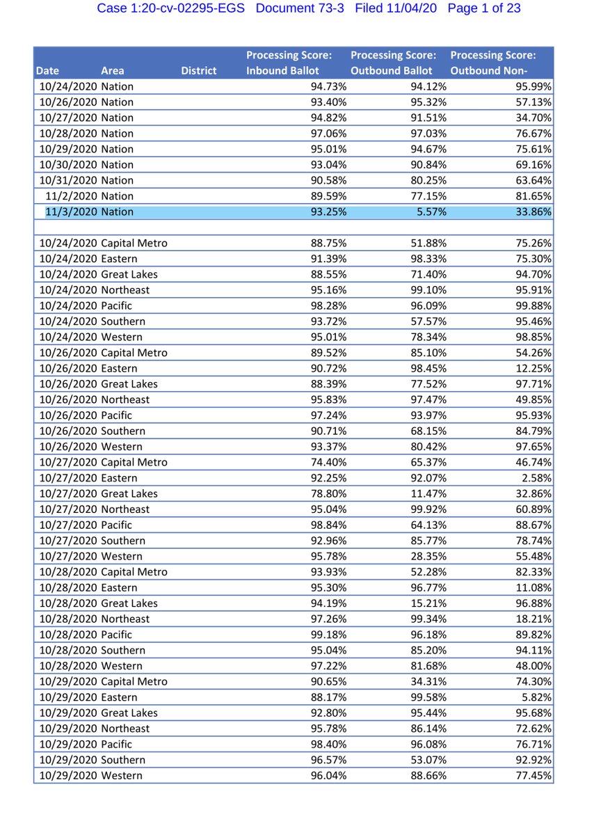 EXHIBIT 3 - one alternative thought is there weren’t any ballots to deliver but I‘m being generous with that.Today’s Noon Hearing will be LIT AFpublic drive  https://drive.google.com/file/d/1Ia4JxtT59VgTUP3o1TMR2V-bnSaKya1C/view?usp=drivesdkOr you can pay $2.40 https://ecf.dcd.uscourts.gov/doc1/04518146984