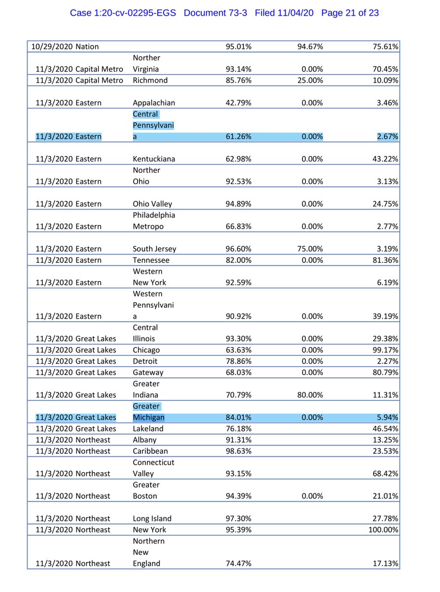 EXHIBIT 3 - one alternative thought is there weren’t any ballots to deliver but I‘m being generous with that.Today’s Noon Hearing will be LIT AFpublic drive  https://drive.google.com/file/d/1Ia4JxtT59VgTUP3o1TMR2V-bnSaKya1C/view?usp=drivesdkOr you can pay $2.40 https://ecf.dcd.uscourts.gov/doc1/04518146984