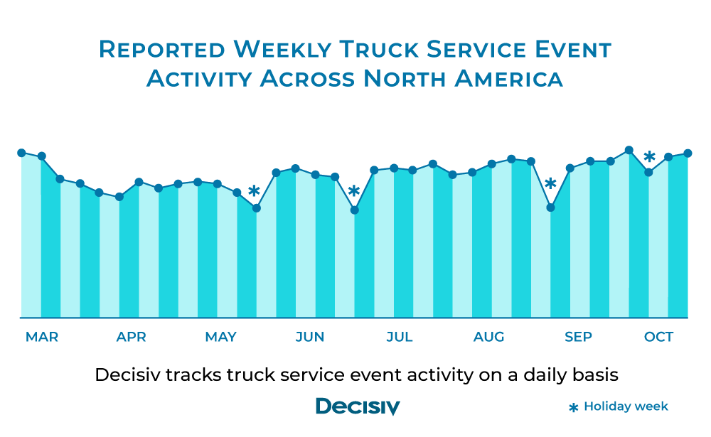 Decisiv data shows a consistent rise in weekly service activity since the start of the COVID-19 pandemic. In one recent week, service activity surpassed 71,000 service events, which has not occurred since the beginning of March. We will continue to report our findings.