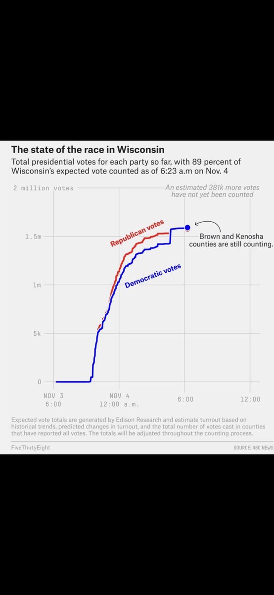 KevinBush22's tweet photo. Biden went from 1.992m to 2.131m votes - Thats well over 130,000 votes and not a single one cast for anyone but Biden, in a state that splits evenly! #BattlegroundState #USElection2020 #USPresidentialElections2020 https://t.co/nRPaUnty2d