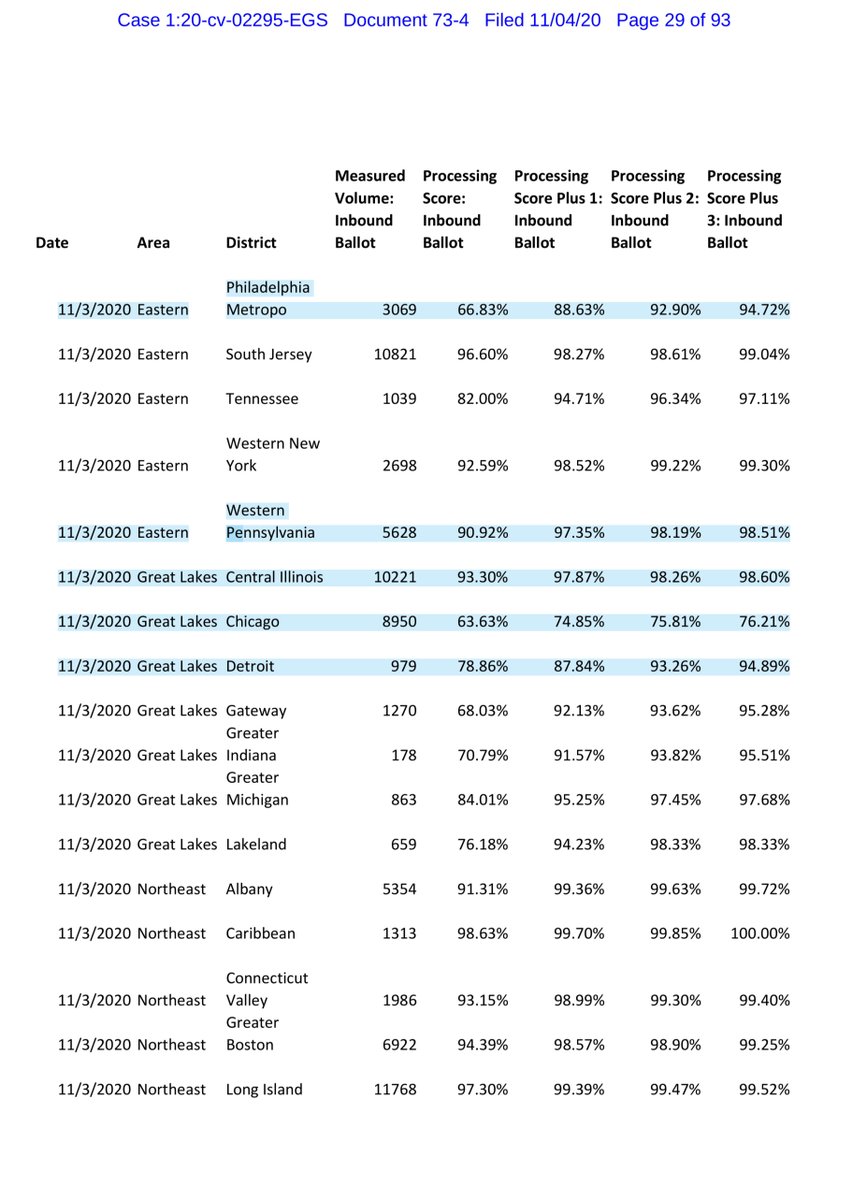 EXHIBIT 4 - look at the numbers in Pennsylvania Trump-GOP have 3 active lawsuits in PA - remember there’s a 3 day window extension  https://drive.google.com/file/d/1ArbJyJQjzqrwBKiORPZvZc5TU6PUacf2/view?usp=drivesdkor you can pay $3.00 via ECF https://ecf.dcd.uscourts.gov/doc1/04518146985