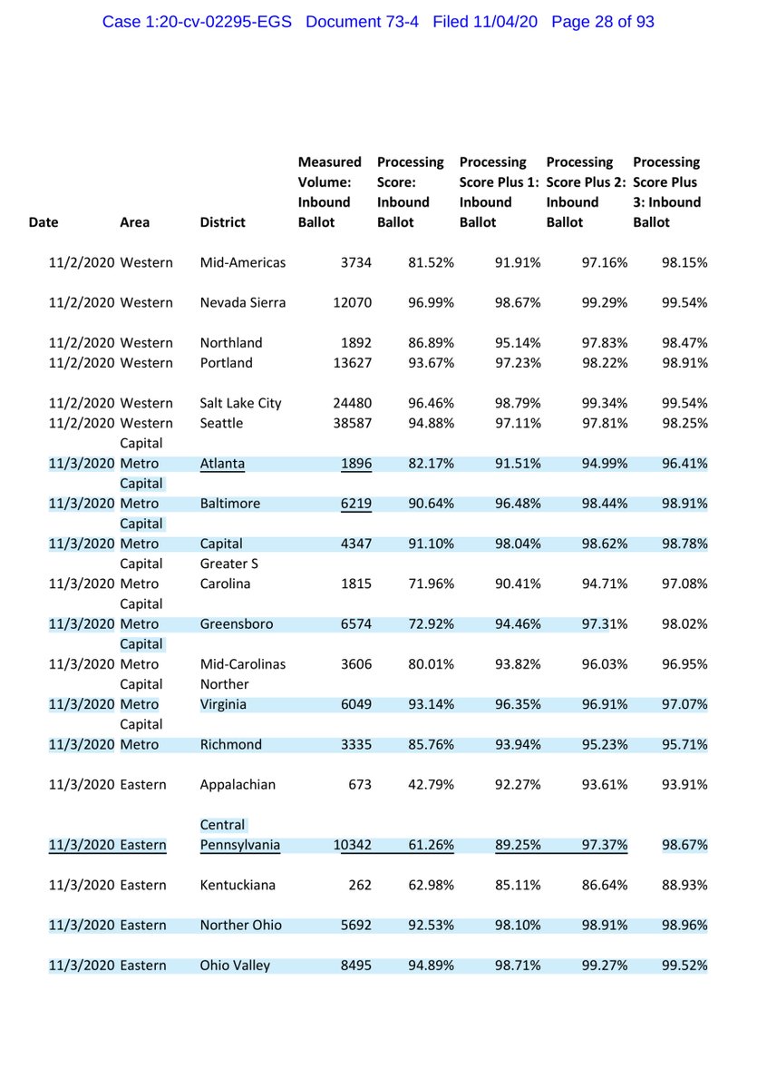 EXHIBIT 4 - look at the numbers in Pennsylvania Trump-GOP have 3 active lawsuits in PA - remember there’s a 3 day window extension  https://drive.google.com/file/d/1ArbJyJQjzqrwBKiORPZvZc5TU6PUacf2/view?usp=drivesdkor you can pay $3.00 via ECF https://ecf.dcd.uscourts.gov/doc1/04518146985
