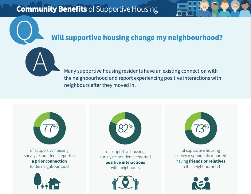 ICYMI: Will supportive housing change my neighbourhood? 

Many supportive housing residents have an existing connection with the neighbourhood and report experiencing positive interactions with neighbours after they moved in.

<a href="/BC_Housing/">BC Housing</a>