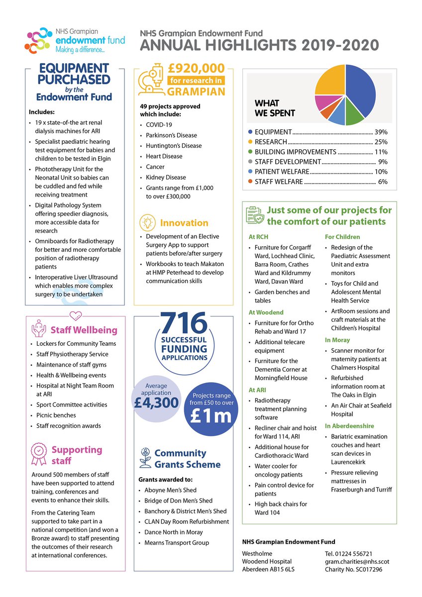 This infographic helps to show how our money is being spent on various projects that is used to enhance the services <a href="/NHSGrampian/">NHS Grampian</a> provides. 

#nhs  #grampian  #community  #fundraising  #donations