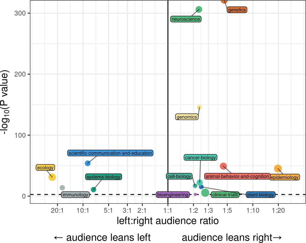 Fig 3. Political skew of nonacademic audience sectors by bioRxiv category.