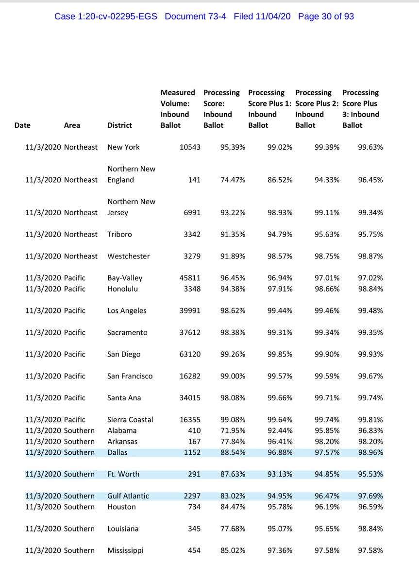 EXHIBIT 4 - look at the numbers in Pennsylvania Trump-GOP have 3 active lawsuits in PA - remember there’s a 3 day window extension  https://drive.google.com/file/d/1ArbJyJQjzqrwBKiORPZvZc5TU6PUacf2/view?usp=drivesdkor you can pay $3.00 via ECF https://ecf.dcd.uscourts.gov/doc1/04518146985