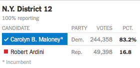 In  #NY12, Maloney got 82.1% (265,172 votes). Her GOP challenger got 16.5% (53,061 votes). The GOP share increased from 12.1% to 16.5%.