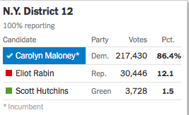 In  #NY12, Maloney got 82.1% (265,172 votes). Her GOP challenger got 16.5% (53,061 votes). The GOP share increased from 12.1% to 16.5%.