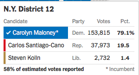 In  #NY12, Maloney got 82.1% (265,172 votes). Her GOP challenger got 16.5% (53,061 votes). The GOP share increased from 12.1% to 16.5%.