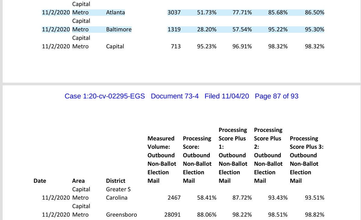 EXHBIT 4 head to head comps11/2/2020 Metro Baltimore ballots1319, processing 28.20% 11/3/2020 Metro Baltimore ballots 1769, processing 1.81%11/2/2020 Metro Atlanta Ballots 3037, processing 51.73%11/3/2020 Metro Atlanta Ballots 955, processing 16.13% https://drive.google.com/file/d/1ArbJyJQjzqrwBKiORPZvZc5TU6PUacf2/view?usp=drivesdk
