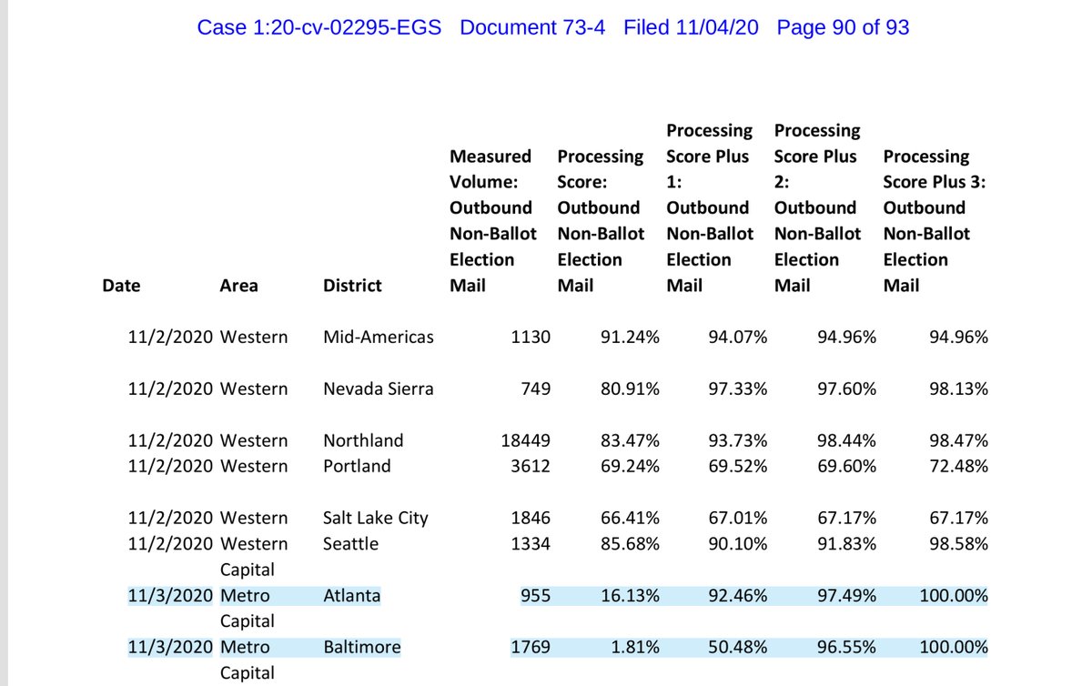 EXHBIT 4 head to head comps11/2/2020 Metro Baltimore ballots1319, processing 28.20% 11/3/2020 Metro Baltimore ballots 1769, processing 1.81%11/2/2020 Metro Atlanta Ballots 3037, processing 51.73%11/3/2020 Metro Atlanta Ballots 955, processing 16.13% https://drive.google.com/file/d/1ArbJyJQjzqrwBKiORPZvZc5TU6PUacf2/view?usp=drivesdk