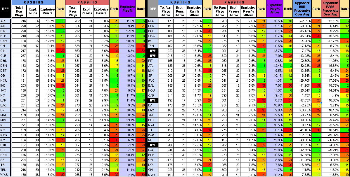 _vaporware_'s tweet photo. Week 9 Explosive Play &amp; Propensity Matchups

Left side of sheet = off. explosive play rate (run/pass)

Right side of sheet = explosive play rate (run/pass) allowed by def &amp; opposing team's propensity to run or pass above league average.

i.e. - SEA is a pass funnel defense

#NFL https://t.co/DONs5ONveT