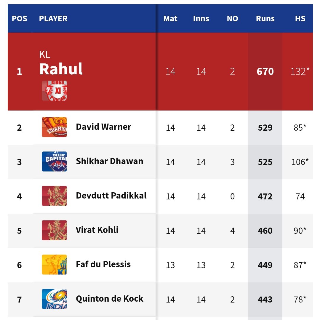 Trendkohli's tweet photo. Top 5 , 460 run , 122 sr still he is not in form.....look at the standards he set moran haters 
@imVkohli #HappyBirthdayVirat https://t.co/3u1dQRvtcS
