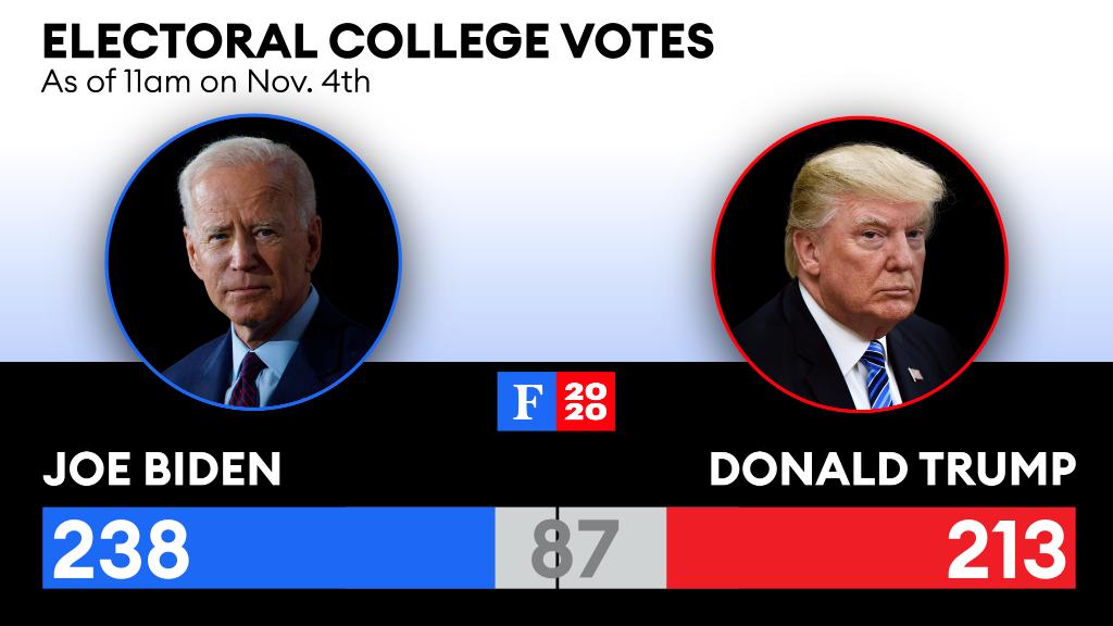 Forbes's tweet photo. The electoral vote count, as of now https://t.co/3O1TuWeqrh https://t.co/96PLrPm18g