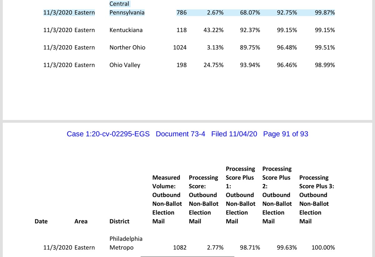 EXHIBIT 4 11/2/2020 Central Pennsylvania Ballots 3091processing 41.70%11/3/2020 Central Pennsylvania Ballots 786 processing 2.67%11/2/2020 Philadelphia Ballots 3522 processing 47.70%11/3/2020 Philadelphia Ballots 1082 processing 2.77%by LAW 3 DAYS https://drive.google.com/file/d/1ArbJyJQjzqrwBKiORPZvZc5TU6PUacf2/view?usp=drivesdk