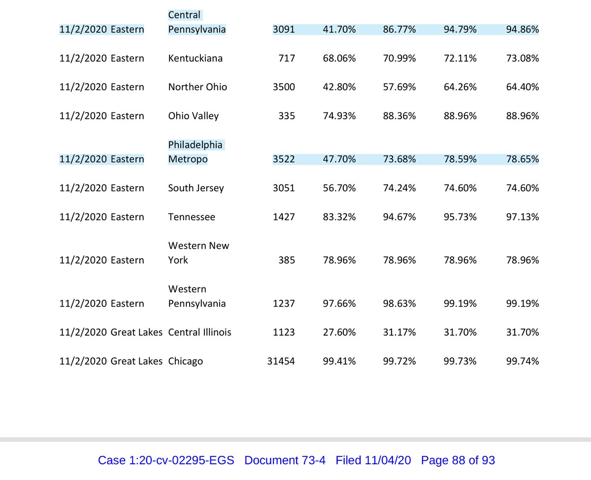 EXHIBIT 4 11/2/2020 Central Pennsylvania Ballots 3091processing 41.70%11/3/2020 Central Pennsylvania Ballots 786 processing 2.67%11/2/2020 Philadelphia Ballots 3522 processing 47.70%11/3/2020 Philadelphia Ballots 1082 processing 2.77%by LAW 3 DAYS https://drive.google.com/file/d/1ArbJyJQjzqrwBKiORPZvZc5TU6PUacf2/view?usp=drivesdk