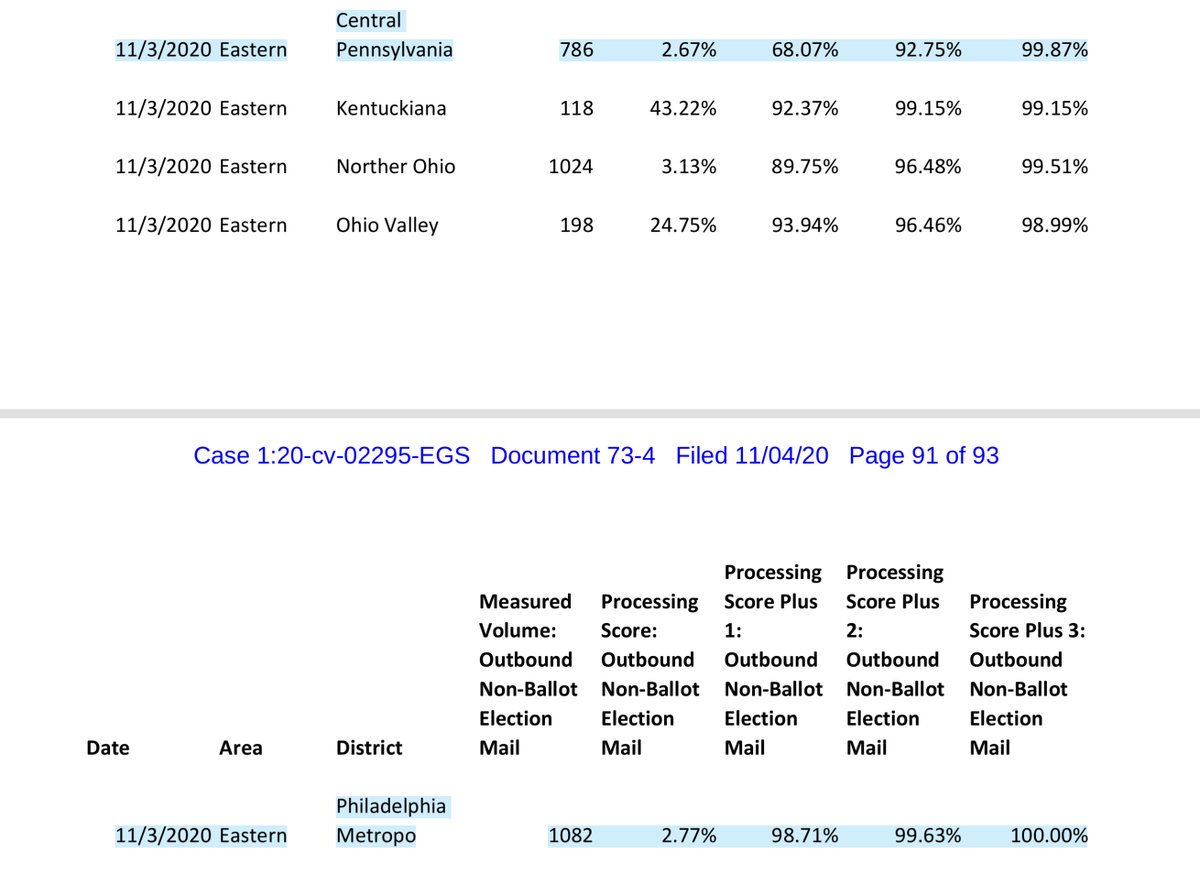 EXHIBIT 4 11/2/2020 Central Pennsylvania Ballots 3091processing 41.70%11/3/2020 Central Pennsylvania Ballots 786 processing 2.67%11/2/2020 Philadelphia Ballots 3522 processing 47.70%11/3/2020 Philadelphia Ballots 1082 processing 2.77%by LAW 3 DAYS https://drive.google.com/file/d/1ArbJyJQjzqrwBKiORPZvZc5TU6PUacf2/view?usp=drivesdk