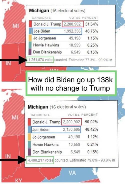jpbackwards's tweet photo. Here are the votes some of you have been referring to.  We are aware that pictures can be edited in many ways.  So we would like to see this in a form that was more verifiable.  We need to have the evidence in order to prove guilt.
#DemocratsAreCheating https://t.co/XjfqbqYPRw