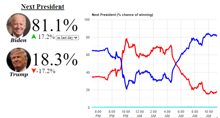 probabilidades elecciones USA