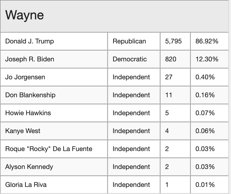 TheTNHoller's tweet photo. Again the highest Trump % in TN goes to WAYNE COUNTY, with 86.92%.

Wayne is represented by Rep. David Byrd, who apologized on tape to 1 of 3 women who say he sexually abused them as their high school basketball coach. He was just re-elected, unopposed in the general election. https://t.co/HkyBDfmO2a