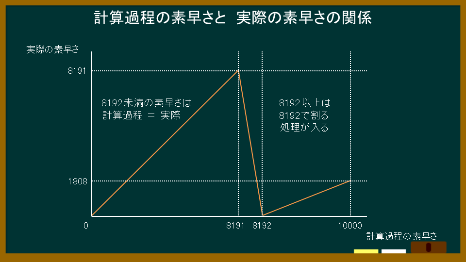 とも湯 Twitterren 次の動画のネタ ポケモンはステータス上限がを超えないように処理されるけど トリックルームじゃない普通の時でも8192以上は8192で割って余りを出す処理が行われます その関係で通常時でも素早さが8192になると実数値が0になるというお話