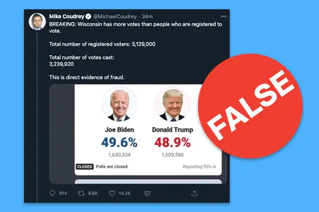 3. No, Wisconsin doesn't have more votes than people who are registered to vote.Per Wisconsin Election Commission ( https://elections.wi.gov/node/7220&nbsp;), there are 3,684,726 active voters as of Nov. 1. The total amount counted as of 11:30 am ET is 3,288,771. http://buzzfeednews.com/article/janelytvynenko/election-rumors-debunked