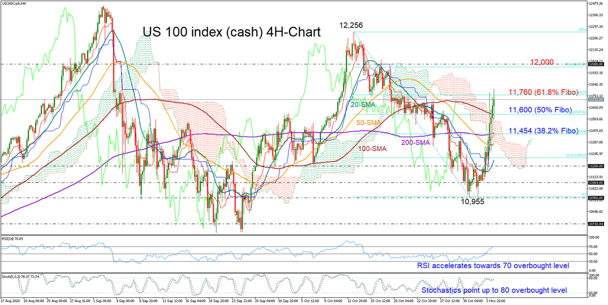 XM_COM's tweet photo. US 100 index explodes by 5% as Biden leads the polls

https://t.co/84t4f8Z7Z1

#US100 #NASDAQ #indices  #technicalanalysis https://t.co/vr5015fjVT