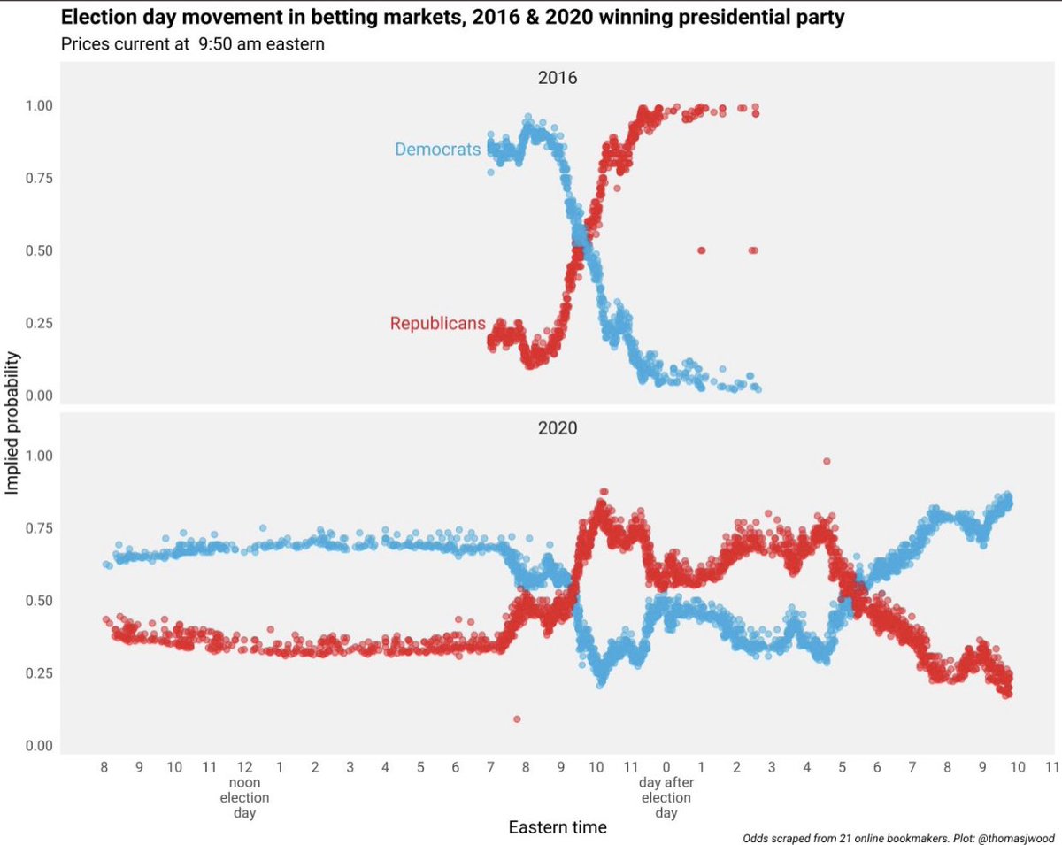 leozuckermann's tweet photo. Les comparto una gráfica fascinante 

Cómo se movieron los momios de las apuestas en 2016 y 2020 en la elección presidencial de Estados Unidos

Repito lo que siempre digo:

Una probabilidad baja no es una probabilidad cero https://t.co/mfUEJPSP1h