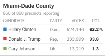 adleonard11's tweet image. .@JoeNBC  As a FL guy, can you explain how there was almost 200k more votes in Miami-Dade county in 2020 vs 2016, and Trump got essentially all of them?  That's just really weird to me (and I know it wouldn't have changed FL's results).