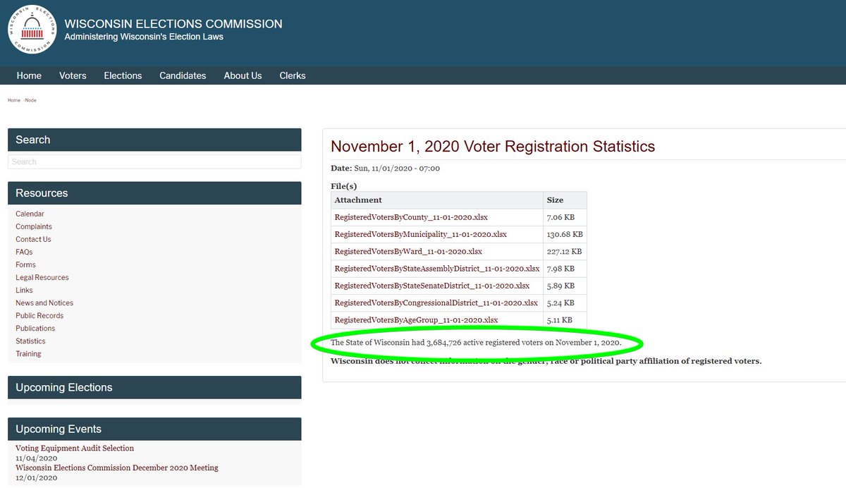 JasonPWBTV's tweet photo. NO - Wisconsin has not reported more votes than people who are registered to vote. 

Wisconsin has 3,684,726 registered voters. 
https://t.co/XWisoYwoOz

They've reported about 3,239,977 so far.

Stop sharing these false claims! https://t.co/wSB6PqI1EJ