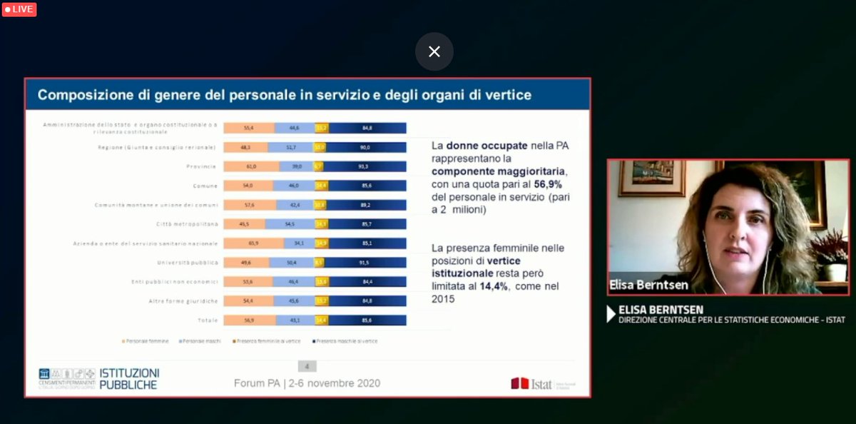 🕑 #60minutidiCensimenti 

#ElisaBerntsen #istat 

#CensimentoPermanenteIstituzioniPubbliche 

✅12.848 istituzioni pubbliche censite 
✅ 54,6% dei dipendenti sono nell’Amministrazione centrale
✅56.9% donne occupate nella #PA 

info: 
istat.it/it/archivio/23…

#ForumPA2020