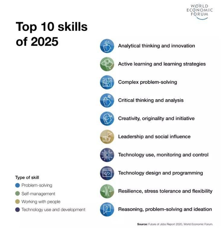 These are the top 10 job skills of tomorrow – and how long it takes to learn them bit.ly/3ogxLxm #JobsReset #WoW #AI #Tech <a href="/wef/">World Economic Forum</a>